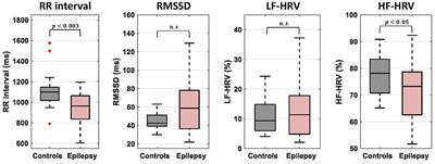 Altered Relationship Between Heart Rate Variability and fMRI-Based Functional Connectivity in People With Epilepsy